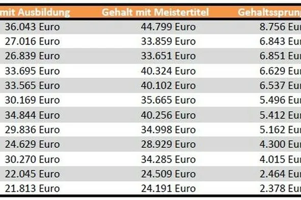 handwerk.com / Quelle: gehalt.de